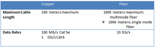 https://enerproelectrical.ca/wp-content/uploads/2021/01/CopperorFiber_Table1v3.jpg